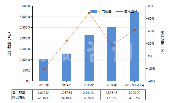 2013-2017年11月中國(guó)油酸、亞油酸或亞麻酸及其鹽和酯(HS29161500)進(jìn)口量及增速統(tǒng)計(jì)